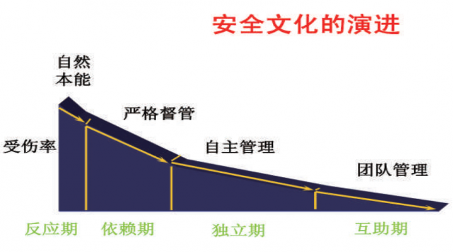 安全文化建設：從“要我安全”到“我們要安全”